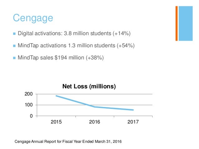 Cengage mindtap coupon code