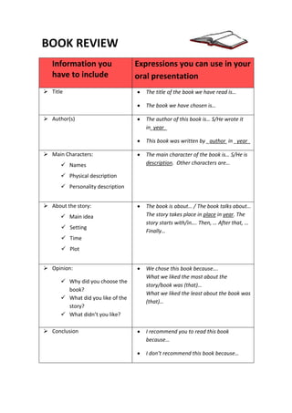 BOOK REVIEW
Information you Expressions you can use in your
have to include oral presentation
Title The title of the book we have read is…
The book we have chosen is…
Author(s) The author of this book is… S/He wrote it
in_year_
This book was written by _author in _year_
Main Characters: The main character of the book is… S/He is
Names description. Other characters are…
Physical description
Personality description
About the story: The book is about… / The book talks about…
Main idea The story takes place in place in year. The
story starts with/in…. Then, … After that, …
Setting
Finally…
Time
Plot
Opinion: We chose this book because….
What we liked the most about the
Why did you choose the
story/book was (that)…
book?
What we liked the least about the book was
What did you like of the
(that)…
story?
What didn’t you like?
Conclusion I recommend you to read this book
because…
I don’t recommend this book because…