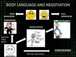 BODY LANGUAGE AND NEGOTIATION
PUSH
BEHAVIOUR

PULL
BEHAVIOUR

DEMANDING

BARGAINING

MEETING
YOUR
NEEDS

CONCEEDING
MEETING YOUR NEEDS

 