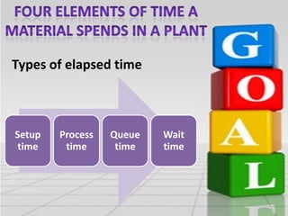 Types of elapsed time

Setup
time

Process
time

Queue
time

Wait
time

 