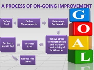 Define
Goal

Cut batch
sizes in half

Define
Measurements

Increase
Sales

Reduce lead
times

Determine
Bottlenecks

Relieve stress
from bottlenecks
and increase
productivity of
bottlenecks

 