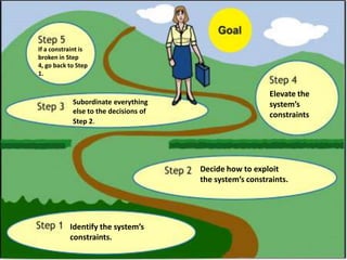 If a constraint is
broken in Step
4, go back to Step
1.

Subordinate everything
else to the decisions of
Step 2.

Elevate the
system’s
constraints

Decide how to exploit
the system’s constraints.

Identify the system’s
constraints.

 