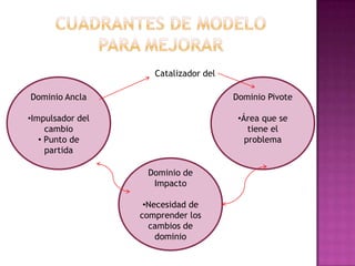 Catalizador del

Dominio Ancla                          Dominio Pivote

•Impulsador del                         •Área que se
     cambio                                tiene el
   • Punto de                             problema
     partida

                   Dominio de
                    Impacto

                   •Necesidad de
                  comprender los
                    cambios de
                      dominio
 