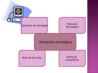 Potencial
Ejecución de estrategia
                                Tecnológico




               Alineación estratégica



Nivel de Servicios               Potencial
                                Competitivo
 