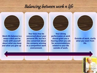 Balancing betweenwork n life
Work-life balance is a
swap-a deal you’ve
made with yourself
about what you keep
and what you give up.
Your boss may be
concerned about your
personal life, but he's
also concerned about
the company winning
in a competitive work
environment.
Your strong
performance at work
should grant you a
hearing when you ask
for accommodations
related to your life
outside of work.
Outside of work, clarify
what you want from
life.
 
