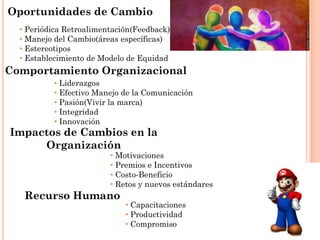Oportunidades de Cambio
  • Periódica Retroalimentación(Feedback)
  • Manejo del Cambio(áreas específicas)
  • Estereotipos
  • Establecimiento de Modelo de Equidad
Comportamiento Organizacional
          • Liderazgos
          • Efectivo Manejo de la Comunicación
          • Pasión(Vivir la marca)
          • Integridad
          • Innovación
Impactos de Cambios en la
     Organización
                         • Motivaciones
                         • Premios e Incentivos
                         • Costo-Beneficio
                         • Retos y nuevos estándares
   Recurso Humano
                             • Capacitaciones
                             • Productividad
                             • Compromiso
 