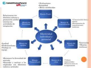 • Evaluaciones
                                               •Integridad
                                               • Metas establecidas


                                                    Manejo Propio
 Relacionarse con
 distintas culturas y
 promoverla unidad                                                                           • Comunicación clara y
 interna con                                                                                 abierta
                           Manejo de                                          Manejo de
 actividades de                                                                              •Herramientas de
                           Diversidad                                        Comunicación
                                                                                             comunicaciones
 integración.                                                                                modernas



                                                Efectividad
                                                individual y
                                                  gerencial
•Lealtad                Manejo de                                                     Manejo del        •Innovación
•Profesionalismo         equipos                                                       Cambio           • Mejoras
•Trabajo en                                                                                             continuas
equipo



 •Reconocer la diversidad del
 mercado                               Manejo                       Manejo de la   • Valores
 •Entender y motivar a los          Transcultural                      ética       empresariales
                                                                                   •Promover ética en
 empleados con diferentes                                                          la organización
 valores y actitudes
 
