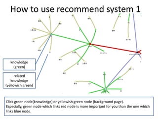 How	to	use	recommend	system	1
Click	green	node(knowledge)	or	yellowish	green	node	(background	page).
Especially,	green	node	which	links	red	node	is	more	important	for	you	than	the	one	which	
links	blue	node.
knowledge
(green)
related	
knowledge
(yellowish	green)
 