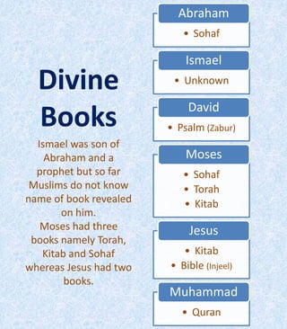 • Sohaf
Abraham
• Unknown
Ismael
• Psalm (Zabur)
David
• Sohaf
• Torah
• Kitab
Moses
• Kitab
• Bible (Injeel)
Jesus
• Quran
Muhammad
Divine
Books
Ismael was son of
Abraham and a
prophet but so far
Muslims do not know
name of book revealed
on him.
Moses had three
books namely Torah,
Kitab and Sohaf
whereas Jesus had two
books.
 