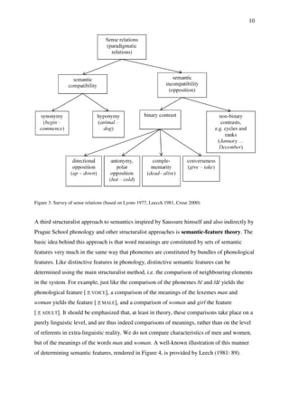 Figure 3: Survey of sense relations (based on L
A third structuralist approach to semantics inspired by Saussure himself
Prague School phonology and other structuralist approaches is
basic idea behind this approach
features very much in the same way that phonemes are constituted by bundles of phonological
features. Like distinctive features in phonology, distinctive semantic features
determined using the main structuralist
in the system. For example, just like the comparison of the phonemes /t/ and /d/ yields the
phonological feature [±VOICE
woman yields the feature [±MALE
[±ADULT]. It should be emphasized that
purely linguistic level, and are thus indeed comparisons of meanings, rather than on th
of referents in extra-linguistic reality. We do not compare characteristics of men and women
but of the meanings of the words
of determining semantic features
Figure 3: Survey of sense relations (based on Lyons 1977, Leecch 1981, Cruse 2000)
A third structuralist approach to semantics inspired by Saussure himself and
Prague School phonology and other structuralist approaches is semantic-feature theory
basic idea behind this approach is that word meanings are constituted by sets of semantic
very much in the same way that phonemes are constituted by bundles of phonological
features. Like distinctive features in phonology, distinctive semantic features
main structuralist method, i.e. the comparison of neighbouring elements
just like the comparison of the phonemes /t/ and /d/ yields the
VOICE], a comparison of the meanings of the lexemes
MALE], and a comparison of woman and girl the feature
be emphasized that, at least in theory, these comparisons take place on a
purely linguistic level, and are thus indeed comparisons of meanings, rather than on th
linguistic reality. We do not compare characteristics of men and women
but of the meanings of the words man and woman. A well-known illustration
of determining semantic features, rendered in Figure 4, is provided by Leech (1981
10
and also indirectly by
feature theory. The
is that word meanings are constituted by sets of semantic
very much in the same way that phonemes are constituted by bundles of phonological
features. Like distinctive features in phonology, distinctive semantic features can be
, i.e. the comparison of neighbouring elements
just like the comparison of the phonemes /t/ and /d/ yields the
a comparison of the meanings of the lexemes man and
the feature
at least in theory, these comparisons take place on a
purely linguistic level, and are thus indeed comparisons of meanings, rather than on the level
linguistic reality. We do not compare characteristics of men and women,
known illustration of this manner
ed by Leech (1981: 89).
 