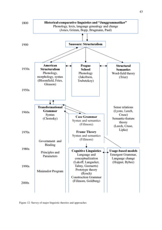 Figure 12: Survey of major linguistic theories and approaches
Figure 12: Survey of major linguistic theories and approaches
43
 