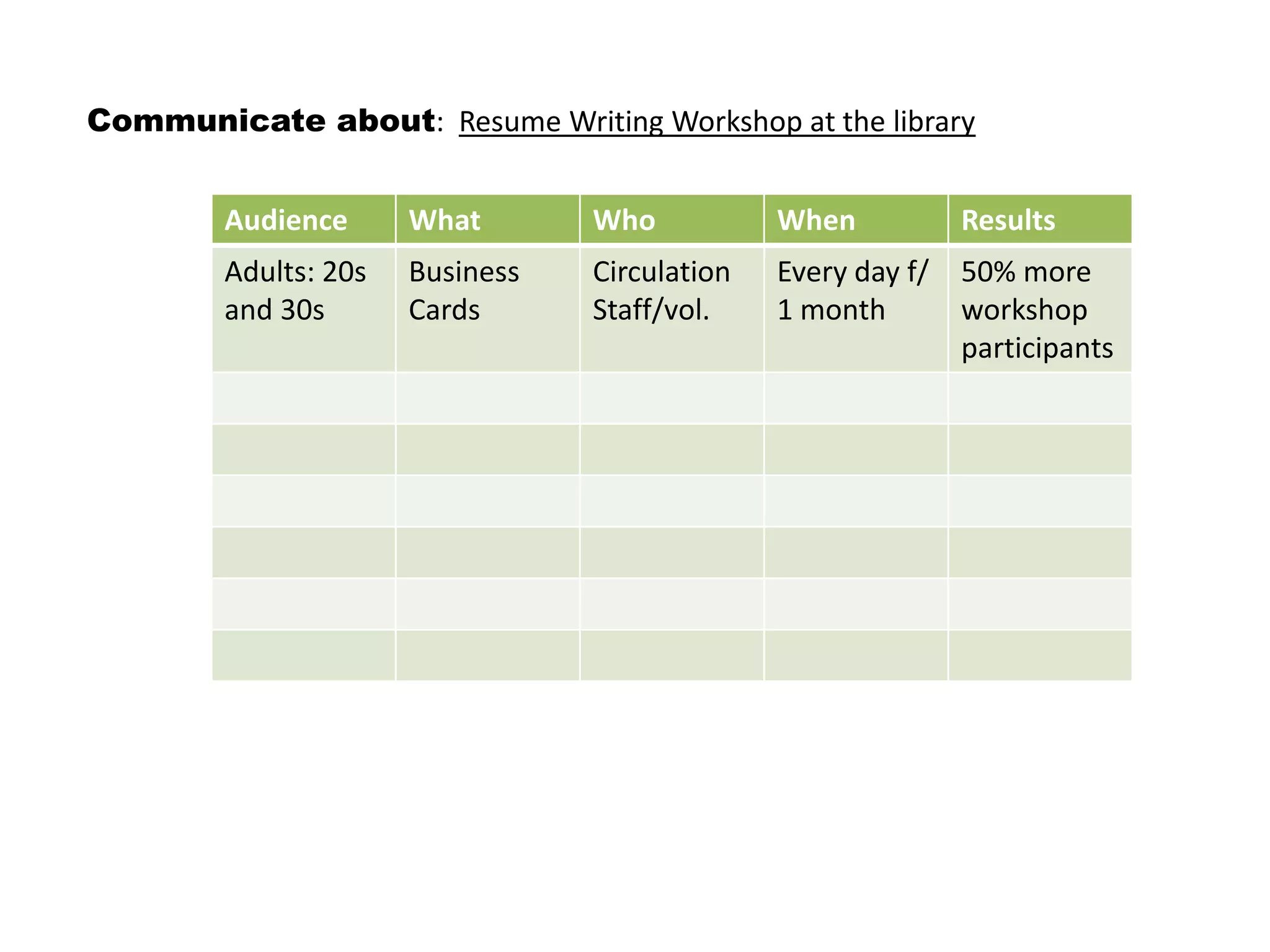 Audience What Who When Results
Adults: 20s
and 30s
Business
Cards
Circulation
Staff/vol.
Every day f/
1 month
50% more
workshop
participants
Communicate about: Resume Writing Workshop at the library
 