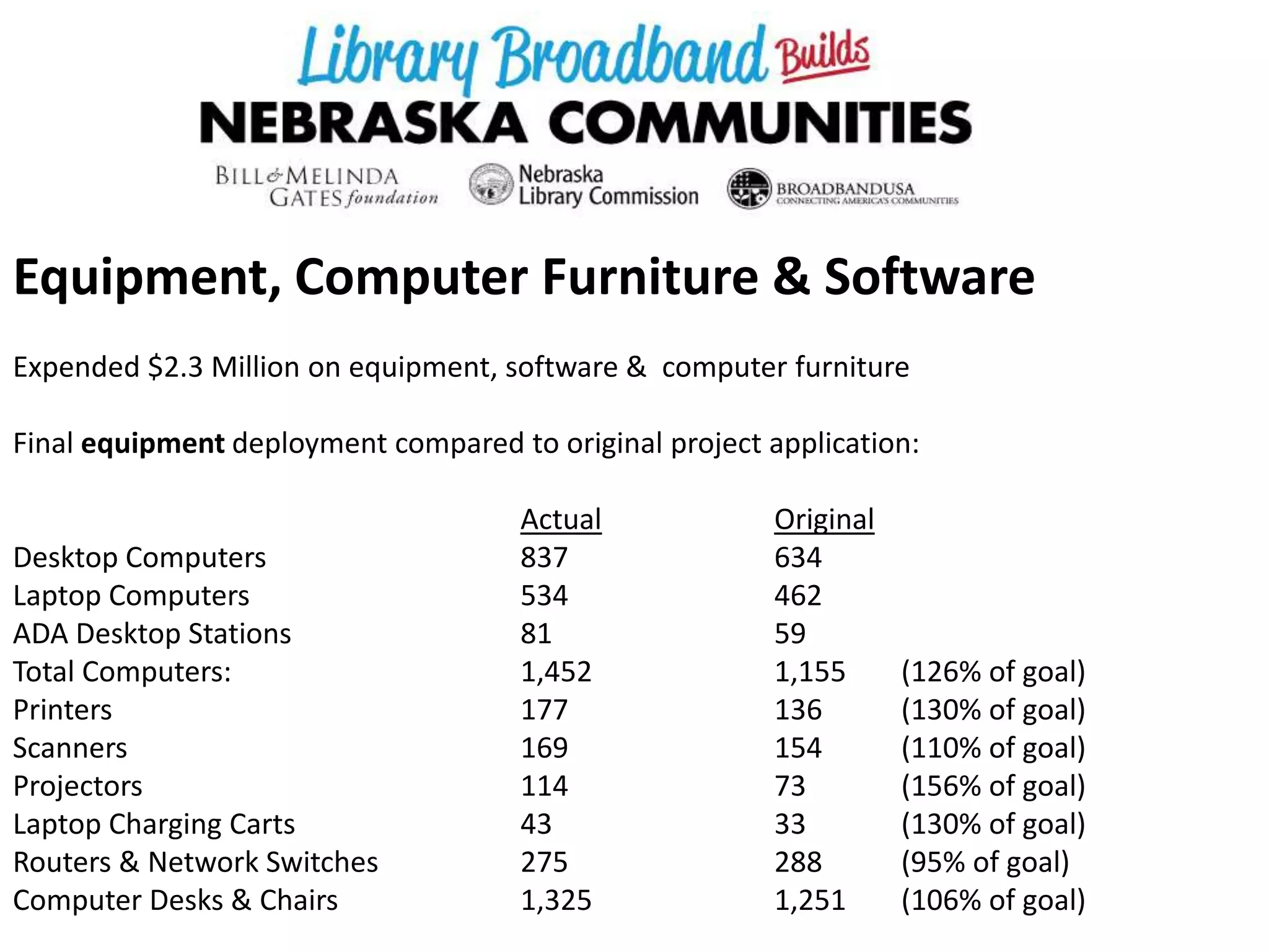Equipment, Computer Furniture & Software
Expended $2.3 Million on equipment, software & computer furniture
Final equipment deployment compared to original project application:
Actual Original
Desktop Computers 837 634
Laptop Computers 534 462
ADA Desktop Stations 81 59
Total Computers: 1,452 1,155 (126% of goal)
Printers 177 136 (130% of goal)
Scanners 169 154 (110% of goal)
Projectors 114 73 (156% of goal)
Laptop Charging Carts 43 33 (130% of goal)
Routers & Network Switches 275 288 (95% of goal)
Computer Desks & Chairs 1,325 1,251 (106% of goal)
 