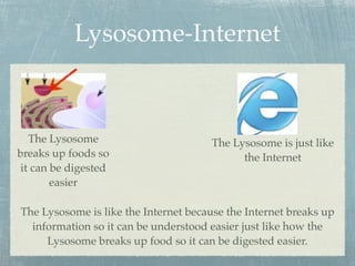 Lysosome-Internet



   The Lysosome                       The Lysosome is just like
breaks up foods so                          the Internet
 it can be digested
        easier

The Lysosome is like the Internet because the Internet breaks up
  information so it can be understood easier just like how the
     Lysosome breaks up food so it can be digested easier.
 