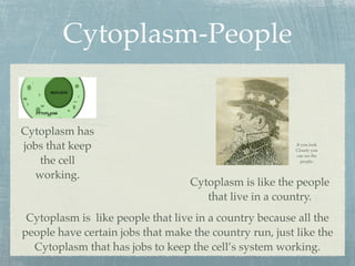 Cytoplasm-People


Cytoplasm has
jobs that keep                                           If you look
                                                         Closely you
                                                         can see the
   the cell                                                people.


  working.
                                   Cytoplasm is like the people
                                      that live in a country.
 Cytoplasm is like people that live in a country because all the
people have certain jobs that make the country run, just like the
  Cytoplasm that has jobs to keep the cell’s system working.
 