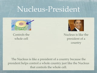 Nucleus-President


   Controls the                          Nucleus is like the
    whole cell                            president of a
                                             country




  The Nucleus is like a president of a country because the
president helps control a whole country just like the Nucleus
                 that controls the whole cell.
 