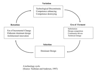 Retention
Variation
Selection
Technological Discontinuity
Competence enhancing
Competence destroying
Era of Incremental Change
Elaborate dominant design
Architectural innovation
Substitution
Design competition
Community-driven
Technical change
Dominant Design
A technology cycle.
(Source: Tushman and Andersen, 1997)
Era of Ferment
 