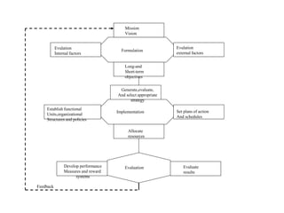 Mission
Vision
Evulation
İnternal factors
Formulation
Evulation
external factors
Long-and
Short-term
objectives
Generate,evaluate,
And select appropriate
strategy
Establish functional
Units,organizational
Structures and policies
Implementation Set plans of action
And schedules
Allocate
resources
Develop performance
Measures and reward
systems
Evaluation Evaluate
results
Feedback
 