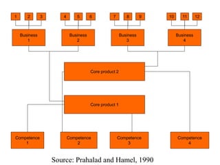 1 2 3
Business
1
Core product 2
Core product 1
Competence
1
Competence
2
Competence
3
Competence
4
4 5 6
Business
2
7 8 9
Business
3
10 11 12
Business
4
Source: Prahalad and Hamel, 1990
 