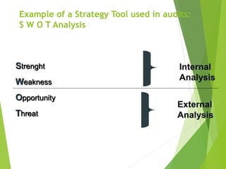 Example of a Strategy Tool used in audits:
S W O T Analysis
Internal
Analysis
External
Analysis
Strenght
Weakness
Opportunity
Threat
 