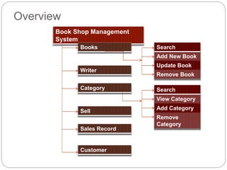 Book Shop Management System | PPTX | Databases | Computer Software and ...