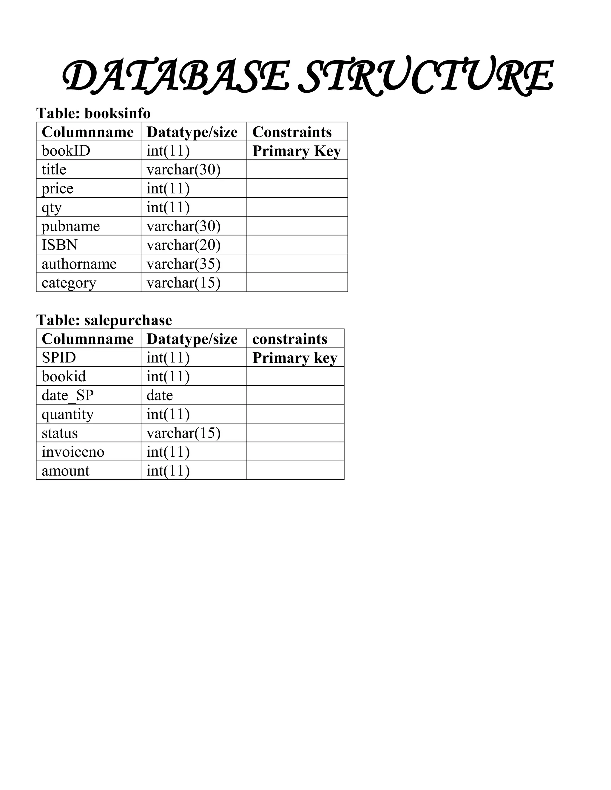 DATABASE STRUCTURE
Table: booksinfo
Columnname Datatype/size Constraints
bookID int(11) Primary Key
title varchar(30)
price int(11)
qty int(11)
pubname varchar(30)
ISBN varchar(20)
authorname varchar(35)
category varchar(15)
Table: salepurchase
Columnname Datatype/size constraints
SPID int(11) Primary key
bookid int(11)
date_SP date
quantity int(11)
status varchar(15)
invoiceno int(11)
amount int(11)
 