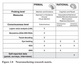 Trim Size: 6in x 9in Morin c02.tex V1 - 07/25/2018 5:59pm Page 33
k
k k
k
THE NEUROSCIENCE OF PERSUASION 33
methods (see Figure 2.8). Except voice analysis, which is not supported
by much peer-reviewed research, the other neuromarketing methods
listed have all been used and accepted by the research community for
quite some time.
Researching advertising stimuli is a probing exercise. You are
investigating the underlying causes that can explain how people react.
There are multiple levels in this probing journey. The most primal
responses are the way we orient our attention and respond emotionally.
These responses are mostly controlled by subcortical brain structures
that form a system we call the primal brain, one that is operating
mostly below our level of consciousness. Meanwhile, the rational
brain or cortex is what we use to access higher cognitive functions
like reasoning, language, and predictions. A lot of calculations and
predictions humans perform are not entirely conscious. For instance,
most of the visual processing calculations performed in the visual cortex
happen below our level of awareness. However, thanks to the cortex, we
do have the ability to observe and report many of our experiences. For
Self-reported data
(panel, surveys, interviews)
PRIMAL RATIONAL
Probing level
Measures
Consciousness level
Layers voice analysis (LVA)
Biometrics (EDA-HRV-RSA)
Facial decoding
Eye tracking
EEG
fMRI
Attention and Emotions Cognition and Recall
Approach or Avoidance
Arousal
Visual attention
Subconscious
X
X
X
X
X
X X
X
X
X
X
X
Subconscious
(Implicit)
Conscious
(declarative)
Associations/Intentions/
Beliefs/Attitudes/Awareness/
Memorization
Retention/Decisions
Figure 2.8 Neuromarketing research matrix.
 