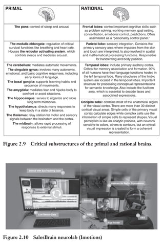 Trim Size: 6in x 9in Morin c02.tex V1 - 07/25/2018 5:59pm Page 36
k
k k
k
36 DECODING PERSUASION SCIENCE
PRIMAL
The pons: control of sleep and arousal
The medulla oblongata: regulation of critical
survival functions like breathing and heart rate.
Houses the reticular activating system, which
controls sleeps and mediates arousal.
The cerebellum: mediates automatic movements.
The cingulate gyrus: involves many autonomic,
emotional, and basic cognitive responses, including
early forms of language.
The basal ganglia: supports learning habits and
sequence of movements.
The amygdala: mediates fear and hijacks body to
confront or avoid situations.
The hippocampus: serves to organize and store
long-term memories.
The hypothalamus: directs many responses to
keep body in a state of balance.
The thalamus: relay station for motor and sensory
signals between the brainstem and the cortex.
The midbrain: allows rapid processing of
responses to external stimuli.
Frontal lobes: control important cognitive skills such
as problem solving, working memory, goal setting,
concentration, emotional control, predictions. Often
assimilated as a “personality control panel.”
Parietal lobe: sensory integration. Contains the
primary sensory area where impulses from the skin
and touch are interpreted. Is also involved in spatial
and mathematical processing functions. Responsible
for handwriting and body position.
Temporal lobes: include primary auditory cortex.
Critical for memory association and formation. 90%
of all humans have their language functions hosted in
the left temporal lobe. Many structures of the limbic
system are located in the temporal lobes. Important
structure for processing conceptual representations
for semantic knowledge. Also include the fusiform
area, which is essential to decode faces and
associated expressions.
Occipital lobe: contains most of the anatomical region
of the visual cortex. There are more than 30 distinct
cortical visual areas. Simple cells of the primary visual
cortex calculate edges while complex cells use the
information of simple cells to represent shapes. Visual
perception is like an analytic process, with neurons
sensitive to colors, others to contours, but an overall
visual impression is created to form a coherent
representation.
RATIONAL
Figure 2.9 Critical substructures of the primal and rational brains.
Stimuli with Eye Tracking Gaze
Sensors
Connected
Live Sensor Data
Webcam for Facial Expressions
EEG
Eye Tracker
GSR
Stimuli
Figure 2.10 SalesBrain neurolab (Imotions)
 