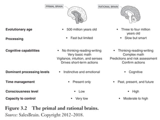 Trim Size: 6in x 9in Morin c03.tex V1 - 07/25/2018 8:02pm Page 46
k
k k
k
46 DECODING PERSUASION THEORY
PRIMAL BRAIN RATIONAL BRAIN
Evolutionary age • 500 million years old
• Fast but limited
• Three to four million
years old
• Slow but smart
• Cognitive
• Past, present, and future
• Moderate to high
• High
• Thinking-reading-writing
Complex math
Predictions and risk assessment
Confirm actions
• No thinking-reading-writing
Very basic math
Vigilance, intuition, and senses
Drives short-term actions
• Instinctive and emotional
• Present only
• Very low
• Low
Processing
Cognitive capabilities
Dominant processing levels
Time management
Consciousness level
Capacity to control
Figure 3.2 The primal and rational brains.
Source: SalesBrain. Copyright 2012–2018.
The primal brain only “lives” in the present because the notion
of time is too abstract for a survival-centric brain. Also, it is much
older in terms of evolution, but it can process information at remark-
able speed because your life depends on it! We are not conscious of
what the primal brain does most of the time. For example, we do not
think about our breath, even though we can, but for the most part,
it just happens. It is all regulated below our level of consciousness.
So, the primal brain cannot think much, it certainly does not read,
write, or perform arithmetic. It is guided primarily by vigilance, intu-
ition, and senses that guide our short-term actions. Because it is the
fastest brain to respond and it oversees our survival, we believe that
the primal brain also dominates the persuasive effect. The default pro-
cessing style of the primal brain is instinctive, intuitive, and preverbal.
Unfortunately, most persuasive messages are seeking to motivate peo-
ple to make long-term decisions and use text to convince; therefore,
they are not primal brain friendly!
Meanwhile, the rational brain is much younger, much slower, and
does have the capacity to think, read, write, and do complex math to
predict, assess risk, and engage in long-term goal setting. The rational
 