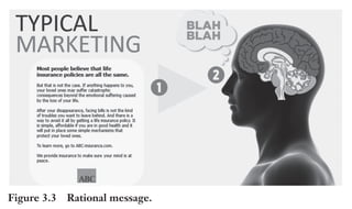 Trim Size: 6in x 9in Morin c03.tex V1 - 07/25/2018 8:02pm Page 48
k
k k
k
48 DECODING PERSUASION THEORY
Figure 3.3 Rational message.
brain does not control the initial flow of cognitive energy, the message
will be quickly discarded.
Instead, this next message has far better chance to trigger a primal
brain response. As provocative or shocking as this next message may
be (Figure 3.4), it does recruit attention and activates the bottom-up
effect. We do not really want to think about the value or importance
of getting life insurance. However, once reminded that we could die
quickly, we do.
Figure 3.4 Primal Brain Friendly message.
 