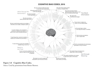 Trim
Size:
6in
x
9in
Morin
c03.tex
V1
-
07/25/2018
8:02pm
Page
56
k
k
k
k
56
What Should We
Remember? Too Much
Information
Not Enough
Meaning
Need to
Act Fast
We store memories differently based
on how they were experienced
We notice things already primed
in memory or repeated often
Bizarre/funny/visually-striking/
anthropomorphic things stick out more
than non-bizarre/unfunny things
We notice when
something has changed
We are drawn to details that
confirm our own existing beliefs
We notice flaws in others
more easily than flaws in ourselves
We find stories and patterns
even in sparse data
We fill in characteristics from stereotypes,
generalities, and prior histories
We imagine things and people we're
familiar with or fond of as better
We simplify probabilities and numbers
to make them easier to think about
We think we know what
other people are thinking
We reduce events and lists
to their key elements
We discard specifics
to form generalities
We edit and reinforce
some memories after the fact
We favor simple-looking options and complete
information over complex, ambiguous options
To avoid mistakes, we're motivated to
preserve our autonomy and status in a
group, and to avoid irreversible decisions
To get things done, we tend to complete
things we've invested time and energy in
To stay focused, we favor the immediate,
relatable thing in front of us
To act, we must be confident we can
make an impact and feel what we do
is important
We project our current mindset and
assumptions onto the past and future
COGNITIVE BIAS CODEX, 2016
Figure 3.8 Cognitive Bias Codex.
Source: Used by permission from Buster Benson.
 