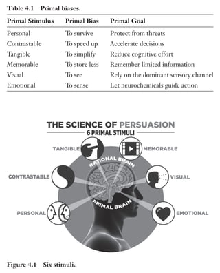 Trim Size: 6in x 9in Morin c04.tex V1 - 07/25/2018 5:59pm Page 60
k
k k
k
60 DECODING PERSUASION THEORY
Table 4.1 Primal biases.
Primal Stimulus Primal Bias Primal Goal
Personal To survive Protect from threats
Contrastable To speed up Accelerate decisions
Tangible To simplify Reduce cognitive effort
Memorable To store less Remember limited information
Visual To see Rely on the dominant sensory channel
Emotional To sense Let neurochemicals guide action
Figure 4.1 Six stimuli.
Another way to understand NeuroMap is to consider the six stimuli as
a creative checklist that has already been used successfully by thousands
of persuaders over the past 16 years.
Now, let’s explore each stimulus in more details.
 