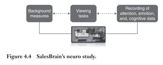 Trim Size: 6in x 9in Morin c04.tex V1 - 07/25/2018 5:59pm Page 67
k
k k
k
APPLYING SIX STIMULI TO PERSUADE THE PRIMAL BRAIN 67
Background
measures
Viewing
tasks
Recording of
attention, emotion,
and, cognitive data
Figure 4.4 SalesBrain’s neuro study.
age of 33 years old. We collected data from their skin (GSR), their
hearts (ECG), their faces (facial coding), their cortex (EEG), and their
eyes (eye tracking). The neurophysiological variables helped us mea-
sure how much each persuasive stimulus (a total of 12) sustained visual
attention, triggered emotions, produced cognitive effort, cognitive
distraction, and cognitive engagement. The experimental design is
presented in Figure 4.4.
For personal, we tested the following research question:
Can making an ad more personal improve its persuasive effect on the
primal brain?
We used the following advertising stimuli to test our hypothesis:
• Video footage of people flying a wing suit. The video was
filmed from two perspectives:
• Personal (objective) perspective: watching this footage
makes the viewer see the landscape as if he/she was flying
in a wing suit.
• Impersonal (subjective) perspective: viewer is observing
others jump and fly in a wing suit.
• Fishing Print Ads
• A first ad featured a fishing boat and promoted business-
centric claims, like the boat is safe, comfortable, and so
forth.
• A second ad featured someone catching a big fish and high-
lighted customer-centric claims like the joy of bringing a
fish home.
 