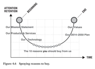 Trim Size: 6in x 9in Morin c04.tex V1 - 07/25/2018 5:59pm Page 80
k
k k
k
80 DECODING PERSUASION THEORY
ATTENTION
RETENTION
TIME
B
E
G
I
N
N
I
N
G
E
N
D
Our Mission Statement
Our Products & Services
Our Technology
The 10 reasons you should buy from us
Our Values
Our 2014–2050 Plan
Figure 4.6 Spraying reasons to buy.
The Neuroscience of Message Recall
Message recall is the ability to retrieve and report information that
has been presented to you for a few milliseconds, seconds, or minutes.
There are three subsystems involved in this process:
1. Sensory memory, defined as the retention of information by
your sensory structures
2. Short-term memory
3. Working memory
Sensory Memory. Our senses can store information for a very
short period. For the auditory sense, it is called echoic memory. For
vision, it is referred to as iconic memory.
Physiological recordings allow researchers to measure the trace
of sounds in our brain. Echoic memory is critically influenced by
the saliency of sounds we hear. For instance, a scream will tend
to be remembered more than a whisper. Also, emotion is likely to
influence how much we remember what we just heard. Indeed, we
 