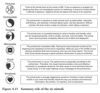 Trim Size: 6in x 9in Morin c04.tex V1 - 07/25/2018 5:59pm Page 106
k
k k
k
106 DECODING PERSUASION THEORY
Think of the primal brain as the center of ME. It has no patience or empathy for
anything that does not immediately concern its well-being. It scans for threats before
it attends to pleasure. Vigilance drives the speed and nature of its response.
Personal
Contrastable
Memorable
Visual
Emotional
The primal brain is sensitive to solid contrast such as before/after, risky/safe,
with/without, and slow/fast. Contrast allows quick, risk-free decisions. Without
contrast, the brain enters a state of confusion, which delays a decision.
The primal brain is constantly looking for what is familiar and friendly; what
can be recognized quickly, what is simple, concrete, and immutable. The primal
brain cannot process complexity without a lot of effort and skepticism.
The primal brain remembers little. Placing the most important content at the
beginning and repeating it at the end is imperative. What you say in the middle of your
delivery should be brief and convincing. Don’t go over three claims. The primal
brain loves stories because a good narrative construction is easy to remember.
The primal brain is visual. The optical nerve is physically connected to the
primal brain. Therefore, the visual channel provides a fast and effective
connection to accelerate decisions. No other sense is more dominant than the
visual sense. It is the super highway of your messages to the primal brain.
The primal brain is strongly triggered by emotions. Emotions create chemical
events in your brain that directly impact the way you process and memorize
information. No emotion, no retention, and no decisions!
Tangible
Figure 4.15 Summary role of the six stimuli.
message is like a rocket that you are launching in a vast and crowded
persuasion space. You need to rely on six different fuel tanks to put it
into the “orbit of persuasion.” To do that, you need to make sure that
each stimulus is moving your audience to the right coordinates of the
persuasion space, from neutral to engaged. The six stimuli represent
your Persuasion Code!
This process will happen in sequence if you apply the power of
each stimulus to your message. People are busy attending to competing
priorities and are typically not excited when they receive sales mes-
sages. Therefore, you should first activate an emotional lift by trigger-
ing engagement in the primal brain, moving the persuasive emotional
state of your audience from neutral to aroused. However, the persua-
sive process cannot be just about creating an emotional lift such as
 
