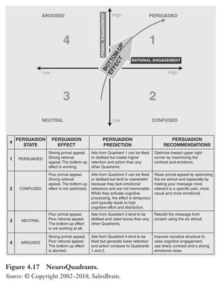 Trim Size: 6in x 9in Morin c04.tex V1 - 07/25/2018 5:59pm Page 109
k
k k
k
APPLYING SIX STIMULI TO PERSUADE THE PRIMAL BRAIN 109
AROUSED
4 1
3 2
PERSUADED
RATIONAL ENGAGEMENT
B
O
T
T
O
M
-
U
P
E
F
F
E
C
T
PRIMAL
ENGAGEMENT
NEUTRAL CONFUSED
High
Low
High
Low
#
PERSUASION
STATE
PERSUADED
Strong primal appeal.
Strong rational
appeal. The bottom-up
effect is working.
Ads from Quadrant 1 can be liked
or disliked but create higher
retention and action than any
other Quadrants.
Optimize toward upper right
corner by maximizing the
contrast and emotions.
Raise primal appeal by optimizing
the six stimuli and especially by
making your message more
relevant to a specific pain, more
visual and more emotional.
Rebuild the message from
scratch using the six stimuli.
Improve narrative structure to
raise cognitive engagement,
use sharp contrast and a strong
emotional close.
Ads from Quadrant 2 can be liked
or disliked but tend to overwhelm
because they lack emotional
relevance and are not memorable.
While they activate cognitive
processing, the effect is temporary
and typically leads to high
cognitive effort and distraction.
Ads from Quadrant 3 tend to be
disliked and rated worse than any
other Quadrants.
Ads from Quadrant 4 tend to be
liked but generate lower retention
and action compare to Quadrants
1 and 2.
Poor primal appeal.
Strong rational
appeal. The bottom-up
effect is not optimized.
Strong primal appeal.
Poor rational appeal.
The bottom-up effect
is aborted.
Poor primal appeal.
Poor rational appeal.
The bottom-up effect
is not working at all.
CONFUSED
NEUTRAL
AROUSED
PERSUASION
EFFECT
PERSUASION
PREDICTION
PERSUASION
RECOMMENDATIONS
1
2
3
4
Figure 4.17 NeuroQuadrants.
Source: © Copyright 2002–2018, SalesBrain.
limitations that do not allow us to be statistically conclusive, we
still believe that the data supports the predictions of NeuroMap.
For instance, it confirms the importance of using all six stimuli to
achieve the highest possible persuasive impact. Table 4.4 shows that
visual is the highest, most potent stimulus of all six according to
our data, while personal is the lowest. Together, however, they all
 