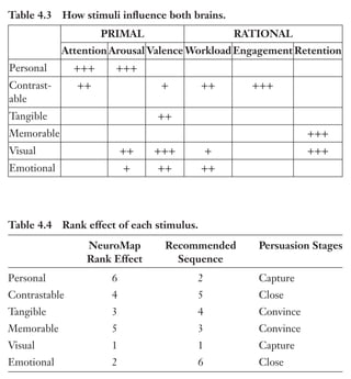 Trim Size: 6in x 9in Morin c04.tex V1 - 07/25/2018 5:59pm Page 110
k
k k
k
110 DECODING PERSUASION THEORY
Table 4.3 How stimuli influence both brains.
PRIMAL RATIONAL
Attention Arousal Valence Workload Engagement Retention
Personal +++ +++
Contrast-
able
++ + ++ +++
Tangible ++
Memorable +++
Visual ++ +++ + +++
Emotional + ++ ++
Table 4.4 Rank effect of each stimulus.
NeuroMap
Rank Effect
Recommended
Sequence
Persuasion Stages
Personal 6 2 Capture
Contrastable 4 5 Close
Tangible 3 4 Convince
Memorable 5 3 Convince
Visual 1 1 Capture
Emotional 2 6 Close
contribute to three critical stages in the persuasion path which we
introduced earlier (Figure 4.16): the first stage is to capture the brain’s
attention (visual and personal), the second stage is to convince (tangible
and memorable), and the final stage is to close the persuasive process
(contrastable and emotional). The persuasion path explains the logic
of using six stimuli and the role each one plays to move an audience
from the neutral state to the persuaded state.
 