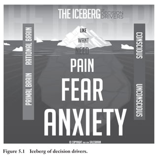 Trim Size: 6in x 9in Morin c05.tex V1 - 07/25/2018 5:59pm Page 117
k
k k
k
DIAGNOSE THE PAIN 117
Figure 5.1 Iceberg of decision drivers.
the motivation that directly influences a buyer’s brain often arises
from fearing devastating consequences, such as the fear of regret or
the fear of disappointment. Fear causes frustrations or pains, which
ultimately affect what we say we need, want, or even like. Note that
many of our worries and fears may be completely unconscious, while
we can typically articulate what frustrates us (pains), what we need,
want, and like.
The iceberg of decision drivers is a powerful metaphor to explain
how critical psychological and neurophysiological states affect our
response to persuasive stimuli. Traditionally, marketing research has
focused on what people say they like or think they want. However,
neuromarketing studies have now proven that customers cannot
be trusted to articulate or even confirm what they like or want.
 