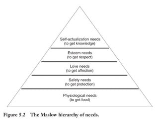 Trim Size: 6in x 9in Morin c05.tex V1 - 07/25/2018 5:59pm Page 120
k
k k
k
120 DECODING YOUR PERSUASIVE NARRATIVE
what drives us on a day-to-day basis. For our discussion, though, let’s
review one of the most important models explaining the importance
and usefulness of having needs: the Maslow Theory [139].
The Maslow Theory. Abraham Maslow [140] had a rather
optimistic view of human nature. He believed that Freud had iden-
tified “the sick half of psychology” (p. 5) and suggested that his own
model would provide “the healthy half” (p. 5). His view of motivation
was dualistic. He believed we have two types of motives: deficiency
motives and growth motives. Deficiency motives are common to all
people and address physiological and emotional needs such as hunger,
safety, love, and esteem from others. Growth motives are specific to
some individuals and explain the unselfish pursuit of knowledge or
love we can provide to others. He proposed that humans must, in
fact, satisfy some basic needs before they satisfy higher needs like
self-actualization. His famous ladder of human needs (Figure 5.2),
known as “Maslow’s hierarchy of needs,” shows physiological needs at
the bottom, followed by safety needs, belongingness and love needs,
esteem needs, and self-actualization.
Self-actualization needs
(to get knowledge)
Esteem needs
(to get respect)
Love needs
(to get affection)
Safety needs
(to get protection)
Physiological needs
(to get food)
Figure 5.2 The Maslow hierarchy of needs.
 