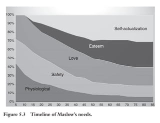Trim Size: 6in x 9in Morin c05.tex V1 - 07/25/2018 5:59pm Page 121
k
k k
k
DIAGNOSE THE PAIN 121
Moreover, Maslow believed that human needs vary with age and
map our personal development stages as illustrated by the graph in
Figure 5.3.
Clearly, the primal brain is implicated in the pursuit of the
first three needs of the pyramid, whereas the last two require more
influence from the rational brain. At a deeper level, though, the
theory of needs proposed by Maslow is a theory of human motivation.
To that extent, because buying a product or solution requires motiva-
tion, Maslow’s model is both relevant and important to understand.
However, the model does not integrate the complex routine of neural
processes that trigger the expression of all basic needs. Additionally,
the model posits that human development follows a well-planned
progression of sequential and logical psychological stages, as if they
were like rungs on a ladder. Obviously, this is simplistic and is no
longer supported by today’s understanding of developmental psychol-
ogy. To conclude, asking consumers what they need is not enough to
predict their behavior. This is why marketers have relied on measuring
another decision driver to understand consumer behavior: the nature
of our wants.
100%
Self-actualization
Esteem
Love
Safety
Physiological
90%
80%
70%
60%
50%
40%
30%
20%
10%
0%
5 10 15 20 25 30 35 40 45 50 55 60 65 70 75 80 85
Figure 5.3 Timeline of Maslow’s needs.
 