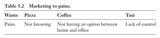 Trim Size: 6in x 9in Morin c05.tex V1 - 07/25/2018 5:59pm Page 129
k
k k
k
DIAGNOSE THE PAIN 129
Table 5.2 Marketing to pains.
Wants Pizza Coffee Taxi
Pains Not knowing Not having an option between
home and office
Lack of control
For the preceding examples, winning market share was not just a
function of offering products or solutions, but performing a good diag-
nosis of the underlying pains. Table 5.2 helps you appreciate the power
of making a crucial distinction between marketing what customers want
and marketing to their pains.
Pain Cluster Studies
The process of diagnosing pains typically involves two steps:
1. Qualitative exploration, achieved by conducting pain
dialogues
2. Quantitative measurements, done through telephone or
online surveys
The best way to organize pain data is to perform a pain cluster
analysis. The concept is challenging to understand from a mathemat-
ical standpoint, but the purpose of the technique is to classify survey
respondents (sometimes called segments or clusters) that share com-
mon patterns of responses on pain questions that are most predictive
of future purchasing behavior. At SalesBrain, we have performed hun-
dreds of such studies and what we have found will not surprise you: pain
questions are always the most powerful questions to create segments of
customers that have common patterns of consumer behavior.
WHAT TO REMEMBER
• Diagnosing pains helps you unveil the most critical decision
drivers out of the many psychological factors that may influ-
ence your customer’s behavior.
 