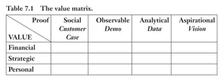 Trim Size: 6in x 9in Morin c07.tex V1 - 07/25/2018 5:59pm Page 145
k
k k
k
DEMONSTRATE THE GAIN 145
Table 7.1 The value matrix.
Proof
VALUE
Social
Customer
Case
Observable
Demo
Analytical
Data
Aspirational
Vision
Financial
Strategic
Personal
of proofs: social (customer testimonial), observable (demonstration),
analytical (data) and aspirational (vision). Therefore, value can be
presented as a matrix, shown in Table 7.1.
THE THREE TYPES OF VALUE
Financial Value
The financial value refers to the creation of measurable wealth, either by
increasing savings or bringing additional revenues. Keep in mind that
because of the loss aversion bias, helping your customers save $1 has a
greater psychological value – in average about 2.3 times more – than
helping them make an additional $1 [164, 165].
In a B2B context, the financial value is often labeled ROI (return
on investment) or TCO (total cost of ownership) and it should be care-
fully quantified. For example, rather than saying “My solution will save
you money,” you should say, “You will save 12% of your manufacturing
cost with my solution.” Or even better, “You will save $58,000 annually
with my solution.” Note how a precise quantification of the value makes
it more tangible than a vague and less convincing statement like “we
will save you money” [166]. Also quantifying the value with an actual
dollar amount as opposed to a percentage will reduce your prospect’s
cognitive effort. It makes it simpler to compare the value with your
cost. If your solution has a price tag of $50,000, then your prospects
will instantly understand that they can recoup their investment in less
than one year. The gain calculation becomes obvious, even for their
primal brains!
 