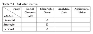 Trim Size: 6in x 9in Morin c07.tex V1 - 07/25/2018 5:59pm Page 152
k
k k
k
152 DECODING YOUR PERSUASIVE NARRATIVE
Table 7.3 3M value matrix.
Proof
VALUE
Social
Customer
Case
Observable
Demo
Analytical
Data
Aspirational
Vision
Financial
Strategic
Personal
Although the value is not clearly stated or quantified, note that the
value of privacy is communicated on three types of value (see Table 7.3):
• Financial: You could lose a significant amount of money if your
confidential information was seen by the wrong eyes.
• Strategic: Losing confidential information could be detrimen-
tal to your business.
• Personal: Having to deal with identity theft or the loss of your
credit card and other sensitive financial or health information
could bring stress for years.
Although each of those examples speak to radically different value
points, note the space the demonstration of the value occupies: for
instance, in the case of 3M, the visual highlighting the value propo-
sition (the why you should buy) is 8 to 10 times bigger than the series
of five images at the bottom that explains the what the product does.
Now contrast this with what most advertisers do. They give a long
explanation of the what with few or no reason for the why!
An observable proof such as a demo or a demonstration is second
to a customer testimonial in providing an irrefutable type of proof.
Analytical Proof: Data
“In god we trust . . . all other please bring data!” is the motto of the
skeptics. Despite that skeptic opinion, data are abstract and provide
weaker proof than a customer testimonial or a demo. However, you
can still prove your value using data.
 