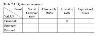 Trim Size: 6in x 9in Morin c07.tex V1 - 07/25/2018 5:59pm Page 155
k
k k
k
DEMONSTRATE THE GAIN 155
Table 7.4 Quinn value matrix.
Proof
VALUE
Social
Customer
Case
Observable
Demo
Analytical
Data
Aspirational
Vision
Financial
Strategic
Personal
shown in Figure 7.5, note how they used data to emphasize the pain of
the nurse who is caring for her patients.
Then in the following slide (Figure 7.6) see how they used data to
prove the value of their solution and how these numbers contrast with
the numbers associated with the pain.
To further strengthen the proof, note that they could present the
original data they used to come up with the numbers:
• 0.7% of deviation versus 93.3%
• 46% of reduction of checks
• 75% increase in nurse satisfaction
In conclusion, data could be used when stronger types of proof
(social or observable) are not available. An effective persuader should
make the data easy to process and believe.
Aspirational Proof: Vision
When no other proofs are available, there is still a way to persuade: by
using the power of your vision or belief. You surely have heard this kind
of proof when a seller says: “Trust me, we’ll save you $1,000!” Because
of the absence of actual proof, the seller needs to make the vision bold
and impressive. Such an aspirational proof typically requires telling a
story, an analogy or using a metaphor to get your prospects to trust the
value they will receive.
The ad shown in Figure 7.7 received multiple advertising awards.
 