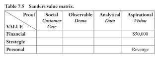 Trim Size: 6in x 9in Morin c07.tex V1 - 07/25/2018 5:59pm Page 159
k
k k
k
DEMONSTRATE THE GAIN 159
Table 7.5 Sanders value matrix.
Proof
VALUE
Social
Customer
Case
Observable
Demo
Analytical
Data
Aspirational
Vision
Financial $50,000
Strategic
Personal Revenge
Jim Clark started Netscape – Jim, the only entrepreneur who ever
started three companies that were worth more than $1 billion, first
founded SGI (Silicon Graphics Inc). I met Jim when I opened the first
Branch of Silicon Graphics in Toulouse France and later when SGI
offered me a job at their headquarters in Mountain View, California.
Jim left SGI in 1993 and invested $3 million of his own money to
start Netscape, the company that invented the first browser and
spearheaded the revolution that became known as the Internet era.
In 1994, and before its world-record-breaking IPO (initial public
offering) in August 1995, Jim was desperately trying to raise money,
so he pitched his ideas to the top venture capital (VC) firms in Silicon
Valley. The value of a browser, which made accessing the web easy
through its graphical interface, could not be proven by using any other
proofs of value than the vision of Jim Clark and he couldn’t use:
• A customer case by saying that Bill Gates made a fortune
with Microsoft Internet Explorer. It took several years after
Netscape for Microsoft to develop its first browser.
• A demo. In fact, much of the money Jim needed was to develop
a first running demonstration of Navigator, the first Netscape
browser.
• Data, because there was no reliable data that could predict how
many people would use a browser to access the Internet. There
was no consensus on what people would do with the Inter-
net besides what the research community had done –that is,
exchange scientific data over the Internet!
 