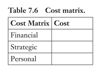 Trim Size: 6in x 9in Morin c07.tex V1 - 07/25/2018 5:59pm Page 161
k
k k
k
DEMONSTRATE THE GAIN 161
Table 7.6 Cost matrix.
Cost Matrix Cost
Financial
Strategic
Personal
Strategic Cost
Strategic cost is most relevant when selling a B2B solution. This
includes the business cost of acquiring your solution such as increased
risk, less flexibility, diverting critical resources to the deployment of
your solution, and so forth.
Personal Cost
It covers how your solution could impact negatively the personal lives
of buyers. This may include the risk of a switching to a new vendor, the
pain of learning a new system such as what would happen if you went
from a Google phone to an iPhone or vice versa, having to work over-
time, dealing with a new and stressful process, and so forth. The cost
can also be represented in the form of the following matrix.
THE GAIN EQUATION
The gain equation can be represented by:
Gain = Value claim 1 + Value claim 2 + value claim 3 − Cost
We recommend that you calculate the total value by adding
only the value brought by the unique benefits presented by your
solution – those offered under your claims, as opposed to simply
adding the value presented by the difference between the exist-
ing solution versus the new solution. This is to emphasize that to
compare and contrast the primal brain needs first and foremost to
understand the unique value offered by your solution. In that case,
the gain calculated doesn’t represent the difference the client would
 