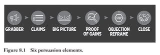 Trim Size: 6in x 9in Morin c08.tex V1 - 07/25/2018 5:59pm Page 166
k
k k
k
166 DECODING YOUR PERSUASIVE NARRATIVE
SIX PERSUASION ELEMENTS
The persuasion elements are the building blocks or fundamental ingre-
dients of the content you need to communicate to your customers
(Figure 8.1).
Figure 8.1 Six persuasion elements.
To use a chemistry analogy, if the persuasion elements are the vari-
ous components of your messages, the persuasion catalysts (Figure 8.2)
represent the Bunsen burners, that will turn up the heat on your ele-
ments and accelerate and amplify their persuasive effect.
Figure 8.2 Seven persuasion catalysts.
Let’s now review the appetizer of your message, the first persua-
sion element that will whet their appetite to learn more about you and
your value proposition.
GRABBERS
“If you grab attention in the first frame with a visual surprise you stand a better
chance of holding the viewer.”
– David Ogilvy, advertising expert
 