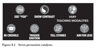 Trim Size: 6in x 9in Morin c08.tex V1 - 07/25/2018 5:59pm Page 166
k
k k
k
166 DECODING YOUR PERSUASIVE NARRATIVE
SIX PERSUASION ELEMENTS
The persuasion elements are the building blocks or fundamental ingre-
dients of the content you need to communicate to your customers
(Figure 8.1).
Figure 8.1 Six persuasion elements.
To use a chemistry analogy, if the persuasion elements are the vari-
ous components of your messages, the persuasion catalysts (Figure 8.2)
represent the Bunsen burners, that will turn up the heat on your ele-
ments and accelerate and amplify their persuasive effect.
Figure 8.2 Seven persuasion catalysts.
Let’s now review the appetizer of your message, the first persua-
sion element that will whet their appetite to learn more about you and
your value proposition.
GRABBERS
“If you grab attention in the first frame with a visual surprise you stand a better
chance of holding the viewer.”
– David Ogilvy, advertising expert
 