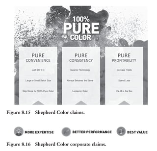 Trim Size: 6in x 9in Morin c08.tex V1 - 07/25/2018 5:59pm Page 201
k
k k
k
DELIVER TO THE PRIMAL BRAIN 201
Example of Claims: Shepherd Chemical
and Shepherd Color
Headquartered in Cincinnati, OH, Shepherd Chemical manufactures
high-quality compounds. One of their divisions called Shepherd Color
specializes in color pigments such as the ones used in paints. A few years
ago, they contacted SalesBrain to help solidify the claims of a new type
of pigment called dynamics.
Notice how they present dynamics under the three chapters
of pure convenience, pure consistency, and pure profitability
(Figure 8.15). Further notice that each of these chapters is segmented
into three subclaims or subchapters.
Shepherd Color also endorsed the claims of more expertise, better
performance, and best value as their corporate claims (Figure 8.16).
Figure 8.15 Shepherd Color claims.
Figure 8.16 Shepherd Color corporate claims.
 