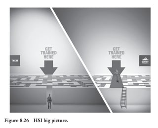 Trim Size: 6in x 9in Morin c08.tex V1 - 07/25/2018 5:59pm Page 212
k
k k
k
212 DECODING YOUR PERSUASIVE NARRATIVE
Other Examples of Big Pictures
Figures 8.26 and 8.27 are examples of big pictures developed by
SalesBrain.
Remember HSI (Figure 8.26) and their “easy” claims. Notice how
the concept of easy is now conveyed with a contrasted visual!
Remember Tovar, the snow removal company (Figure 8.27)?
Notice how their big picture focuses on the pain with the assumption
that, if you choose Tovar, a “slip and fall” will not happen in your
parking lot. Meanwhile, the big picture for Bill.com (Figure 8.28)
shows the sharp contrast of continuing to handle bills the old way
versus the new way. And Talking Rain (Figure 8.29) shows through
their big picture that retailers who reference their brands will receive
bold merchandising programs.
Figure 8.26 HSI big picture.
 
